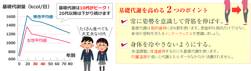 基礎代謝を高めるポイント